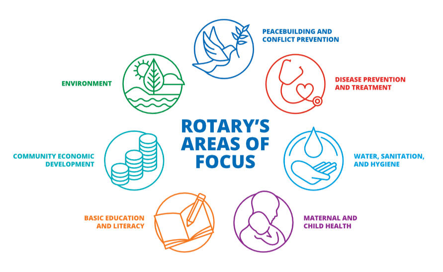 Rotary Areas of Focus: Promoting Peace Fighting Diseases Providing Clean Water Saving Mothers & Children Supporting Education Growing Local Economies Protecting the Environment